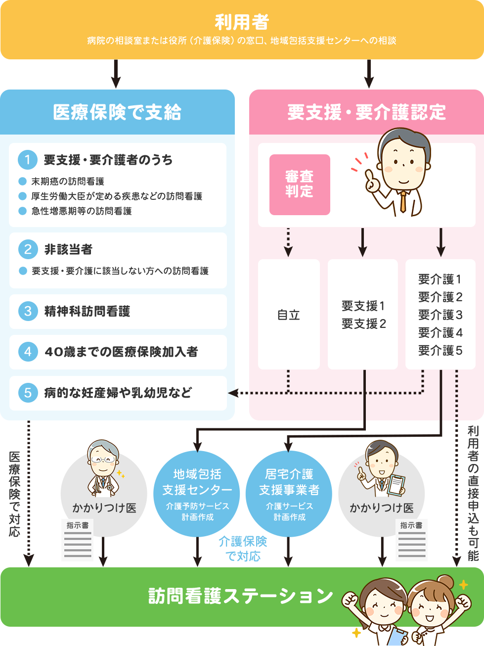 サービスの流れ